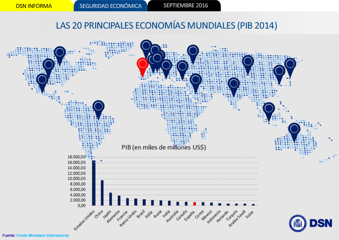 Las 20 principales economías del mundo (PIB) DSN